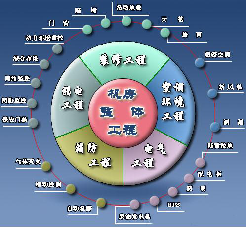 機(jī)房建設(shè)